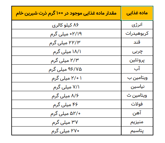 جدول مقدار ماده غذایی موجود در 100 گرم ذرت شیرین خام